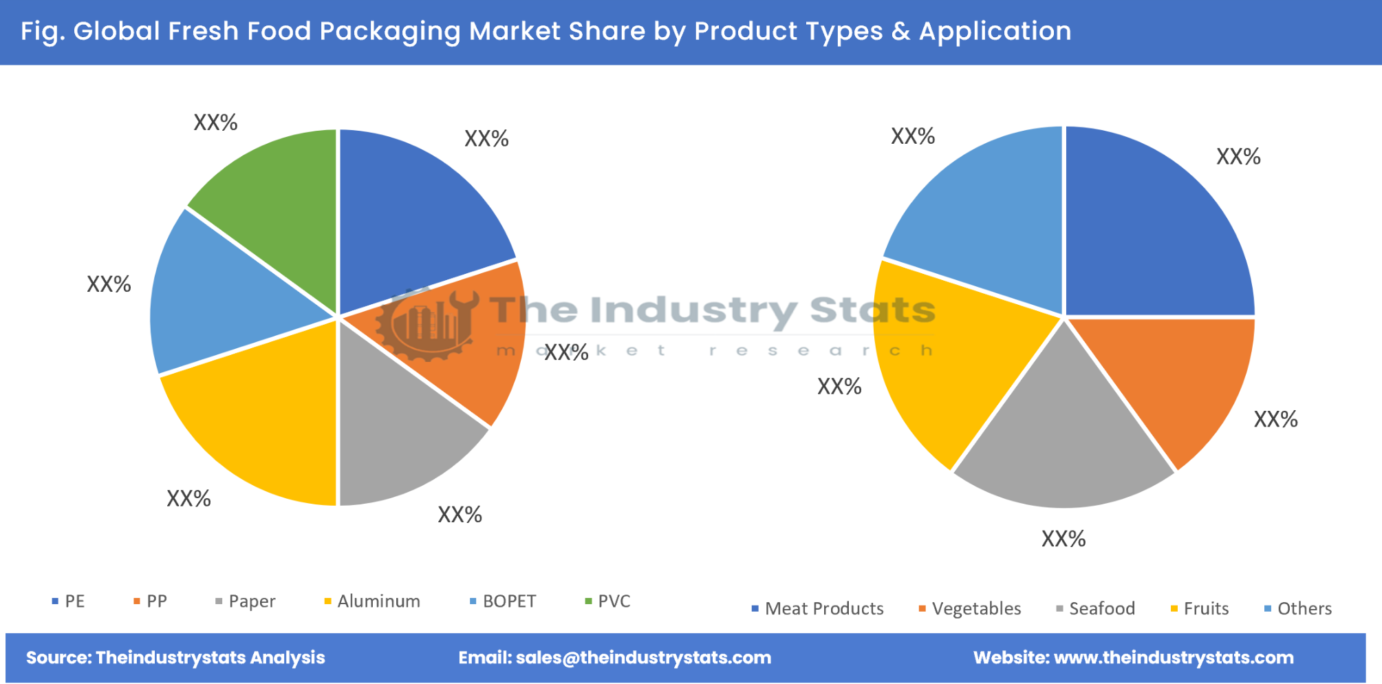 Fresh Food Packaging Share by Product Types & Application